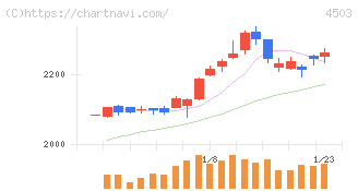 アステラス製薬(4503)の日足チャート