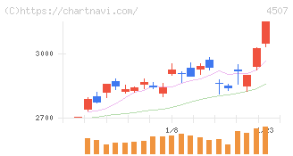 塩野義製薬(4507)の日足チャート
