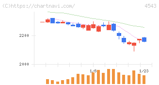 テルモ(4543)の日足チャート