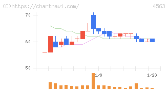アンジェス(4563)の日足チャート