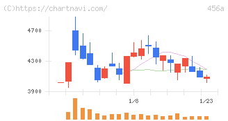 ＨＵＭＡＮ　ＭＡＤＥ(456A)の日足チャート