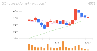 カルナバイオサイエンス(4572)の日足チャート