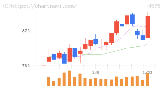 キャンバス(4575)の日足チャート