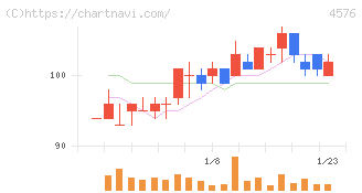 デ・ウエスタン・セラピテクス研究所(4576)の日足チャート