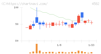 シンバイオ製薬(4582)の日足チャート