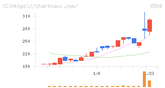 キッズウェル・バイオ(4584)の日足チャート