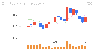 メドレックス(4586)の日足チャート