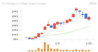 オンコリスバイオファーマ(4588)の日足チャート