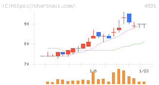 リボミック(4591)の日足チャート