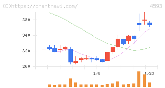 ヘリオス(4593)の日足チャート
