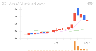 ブライトパス・バイオ(4594)の日足チャート