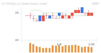 ソレイジア・ファーマ(4597)の日足チャート