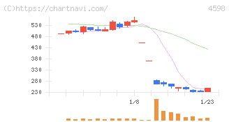 Ｄｅｌｔａ－Ｆｌｙ　Ｐｈａｒｍａ(4598)の日足チャート