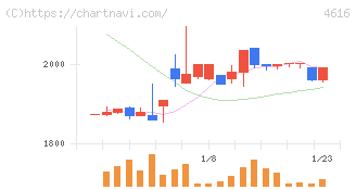 川上塗料(4616)の日足チャート