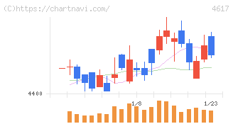 中国塗料(4617)の日足チャート