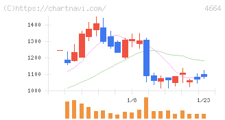 ＲＳＣ(4664)の日足チャート