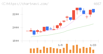 アイサンテクノロジー(4667)の日足チャート