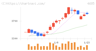 菱友システムズ(4685)の日足チャート