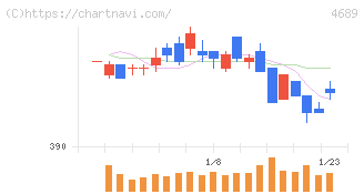 ＬＩＮＥヤフー(4689)の日足チャート