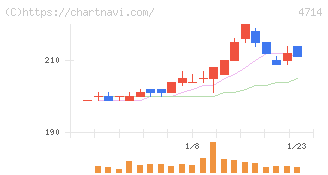 リソー教育グループ(4714)の日足チャート