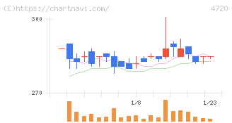 城南進学研究社(4720)の日足チャート