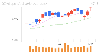 アイティフォー(4743)の日足チャート