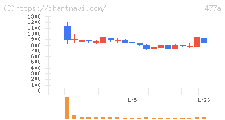スタートライン(477A)の日足チャート