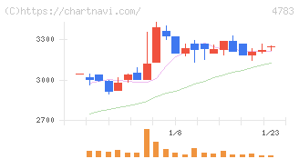 ＮＣＤ(4783)の日足チャート