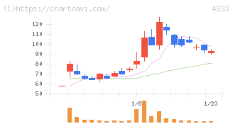 Ｄｅｆ　ｃｏｎｓｕｌｔｉｎｇ(4833)の日足チャート