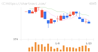スカラ(4845)の日足チャート