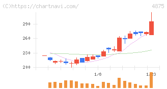 メディシノバ(4875)の日足チャート