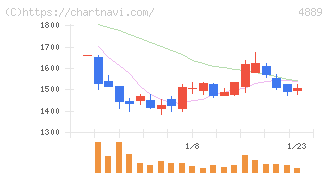 レナサイエンス(4889)の日足チャート