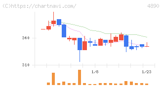 坪田ラボ(4890)の日足チャート