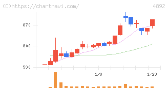 サイフューズ(4892)の日足チャート