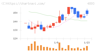ノイルイミューン・バイオテック(4893)の日足チャート