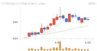 ケイファーマ(4896)の日足チャート