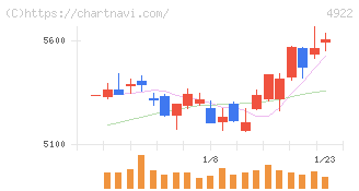 コーセーホールディングス(4922)の日足チャート