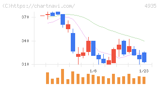 リベルタ(4935)の日足チャート