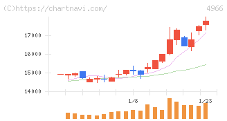 上村工業(4966)の日足チャート
