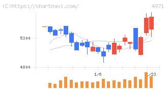 メック(4971)の日足チャート
