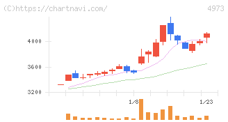 日本高純度化学(4973)の日足チャート