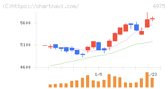 ＪＣＵ(4975)の日足チャート