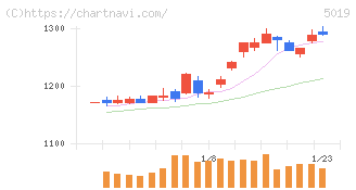 出光興産(5019)の日足チャート