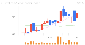トリプルアイズ(5026)の日足チャート