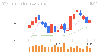 ＡｎｙＭｉｎｄ　Ｇｒｏｕｐ(5027)の日足チャート