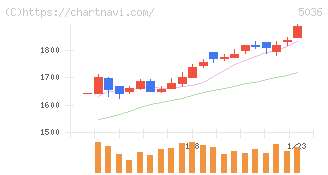 日本ビジネスシステムズ(5036)の日足チャート