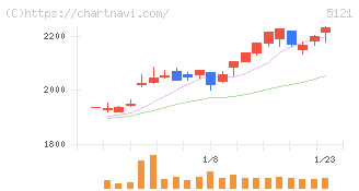 藤倉コンポジット(5121)の日足チャート