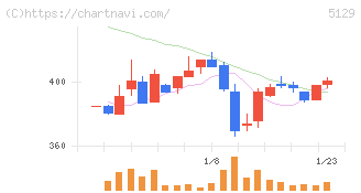 ＦＩＸＥＲ(5129)の日足チャート