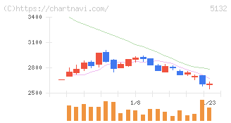 ｐｌｕｓｚｅｒｏ(5132)の日足チャート
