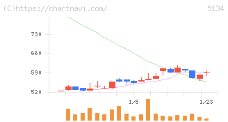 ＰＯＰＥＲ(5134)の日足チャート